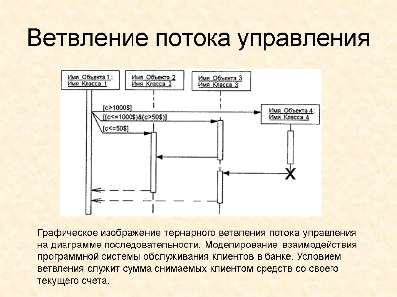 Ветвление потока управления Графическое изображение тернарного ветвления потока управления на диаграмме последовательности. Моделирование взаимодействия